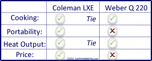 A simple chart explaining the differences between the Coleman LXE and the Weber Q220