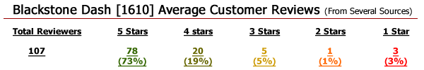 Blackstone Dash [1610] Average Customer Reviews