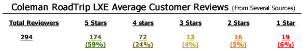 83% of consumers rated it at 4 stars or better